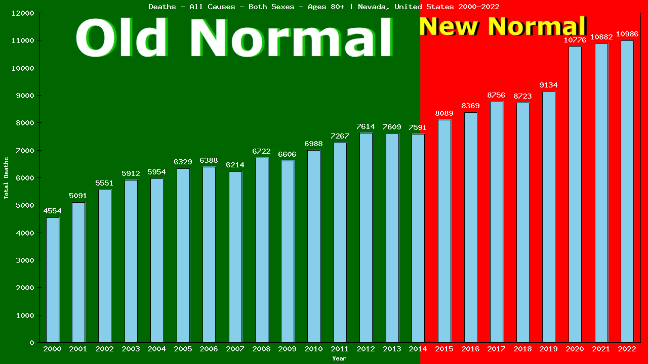 Graph showing Deaths - All Causes - Elderly Men And Women - Aged 80+ | Nevada, United-states